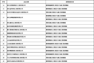 核準的工程設計與施工一體化資質(zhì)企業(yè)名單