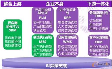 三駕馬車協(xié)同驅(qū)動(dòng) 以ERP/MES/PLM信息化體系為核心，CRM為前端引擎，打造企業(yè)極速供應(yīng)鏈
